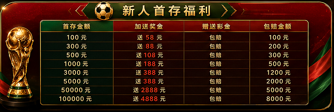 新人首存福利 首存 加送 包赔明细