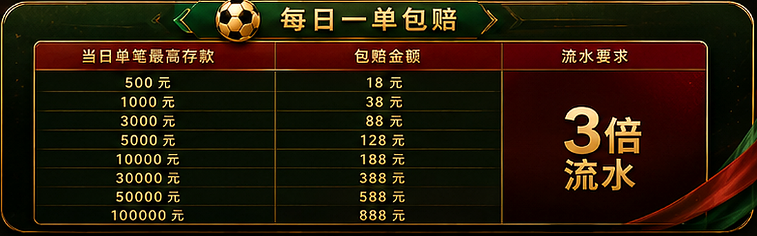 每日一单包赔 3倍流水 包赔金额明细
